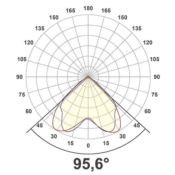 Light distribution curve