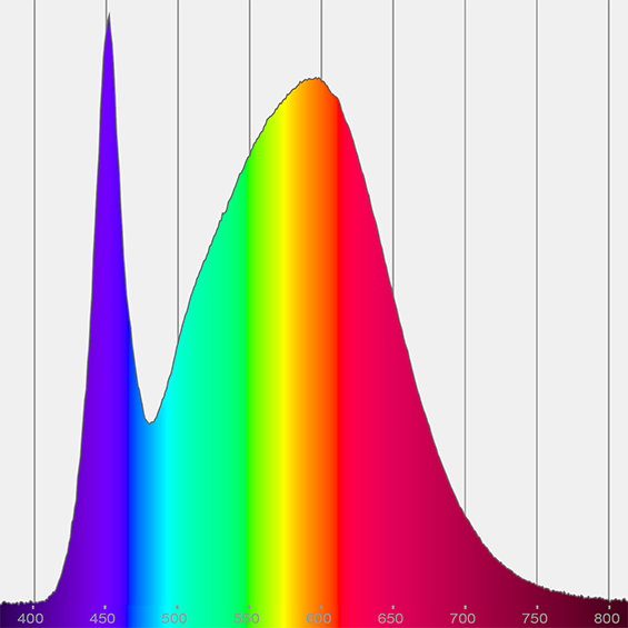 Light measurement Spectrum - Spectral power distribution