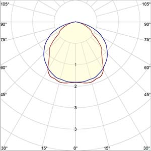 UV Light distribution