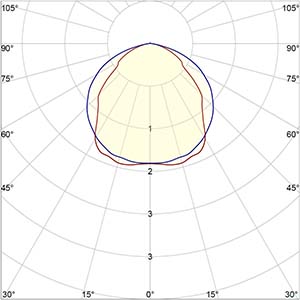 UV Light distribution