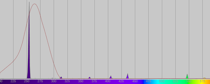 Spectrum and spectral response curve in UV Measurement