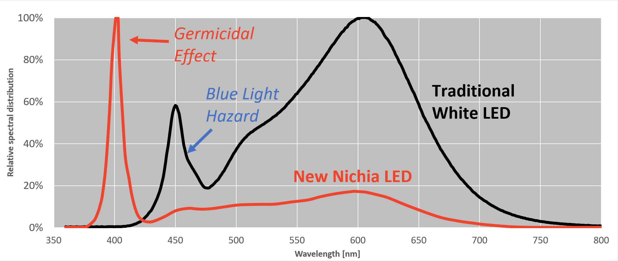 Nichia LED - germicidal violet