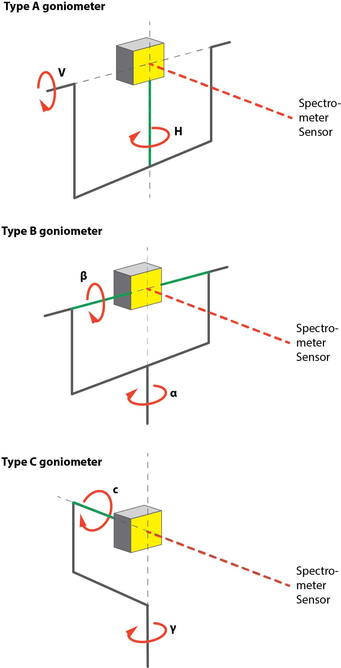 Goniometer Type A B C