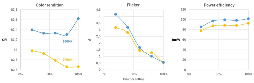Dimming at color tuning performance