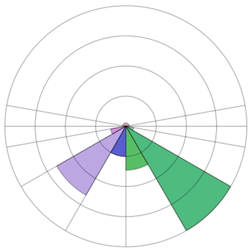 Viso Systems BUG plot