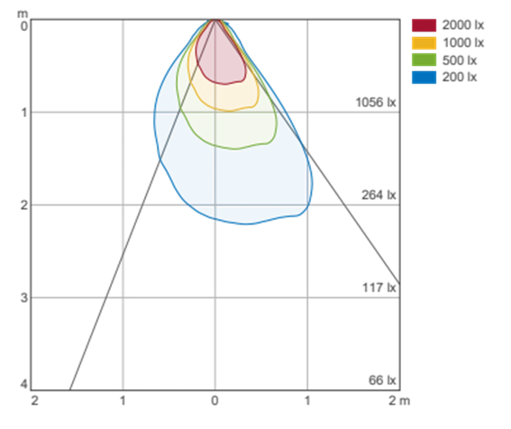 Viso Systems illuminance plot
